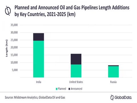 Индия возглавит глобальную плановую добычу нефти и газопроводов к 2025 году